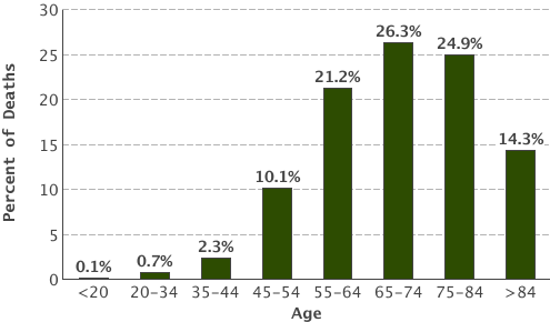 0.1% under 20; 0.7% 20-34; 2.5% 35-44; 10.7% 45-54; 20.9% 55-64; 24.9% 65-74; 26.2% 75-84; 14.0% 85 and older