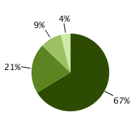 68% localized; 20% regional; 8% distant; 4% unknown