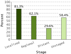 79.6% localized; 59.8% regional; 31.3% distant; 56.0% unstaged