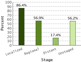 86.1% localized; 53.6% regional; 15.3% distant; 47.8% unstaged