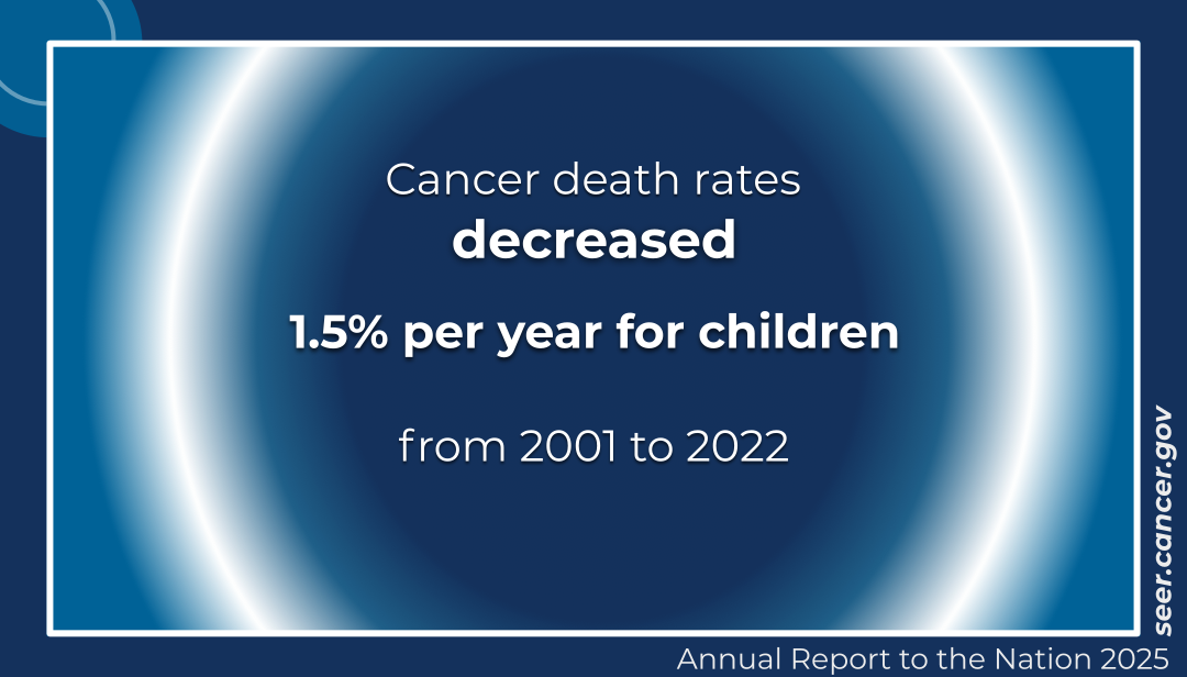 Cancer death rates decreased 1.5% per year for children from 2001 to 2022.