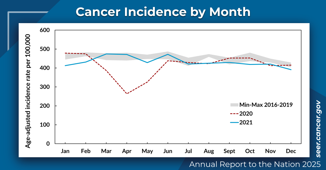 Line graph of cancer incidence rate by month in 2020, 2021, and the range between 2016 and 2019. The 2020 line shows a sharp dip around March, April, and May due to COVID-19 healthcare disruptions.