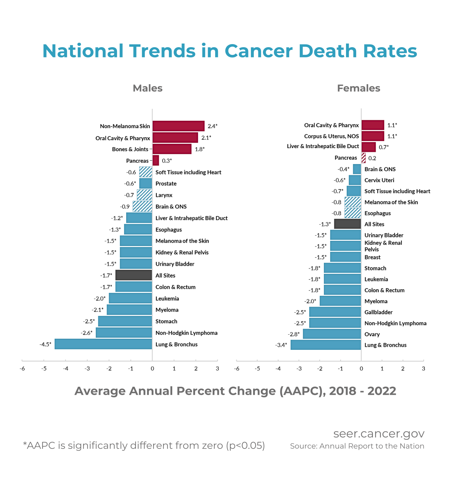 National Trends in Cancer Death Rates