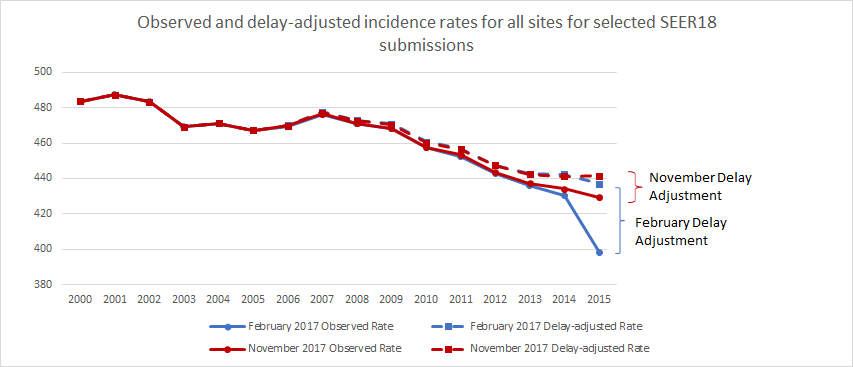 The figure shows the February and Novemeber 2017 Observed Rates, and the February and November 2017 Delay-adjusted Rates
